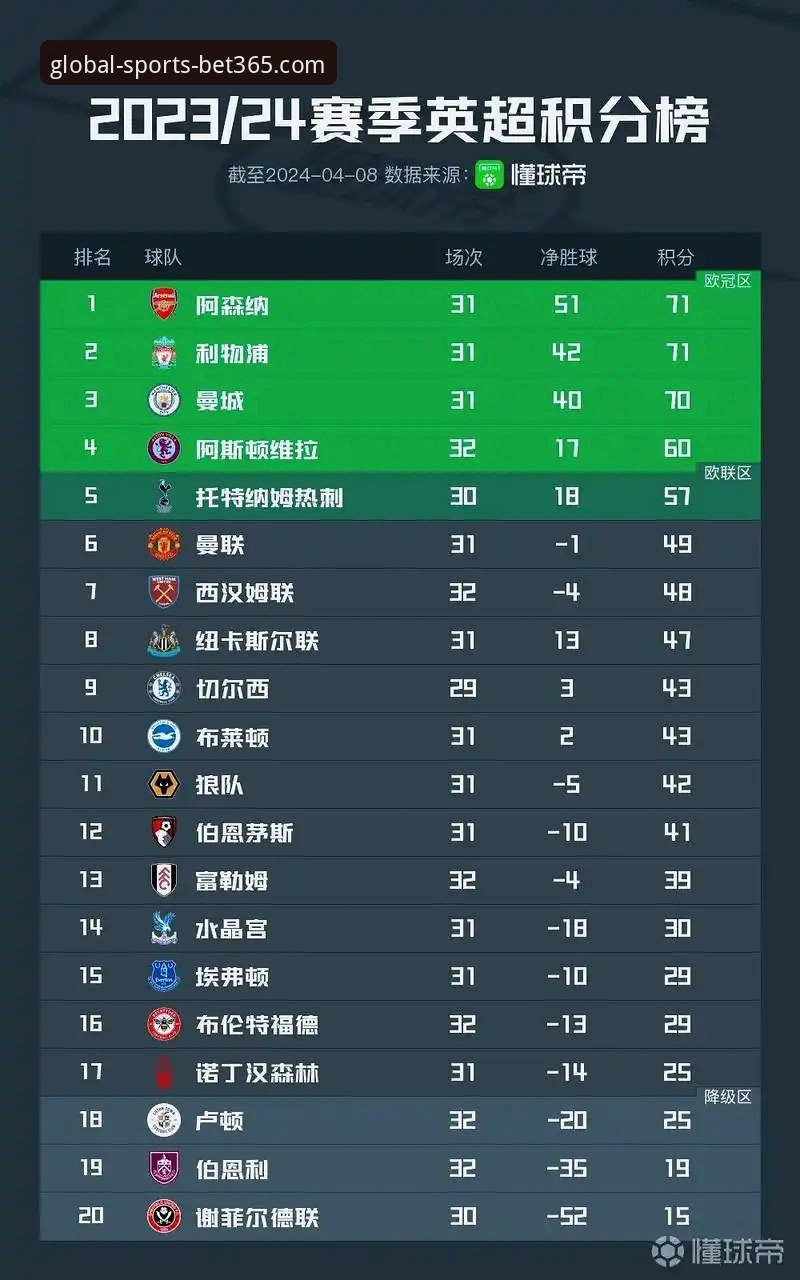 揭秘英超5月积分榜背后的真相：阿森纳为何碾压曼联曼城？